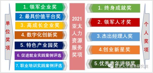2021 亚太人力资源服务奖 评选