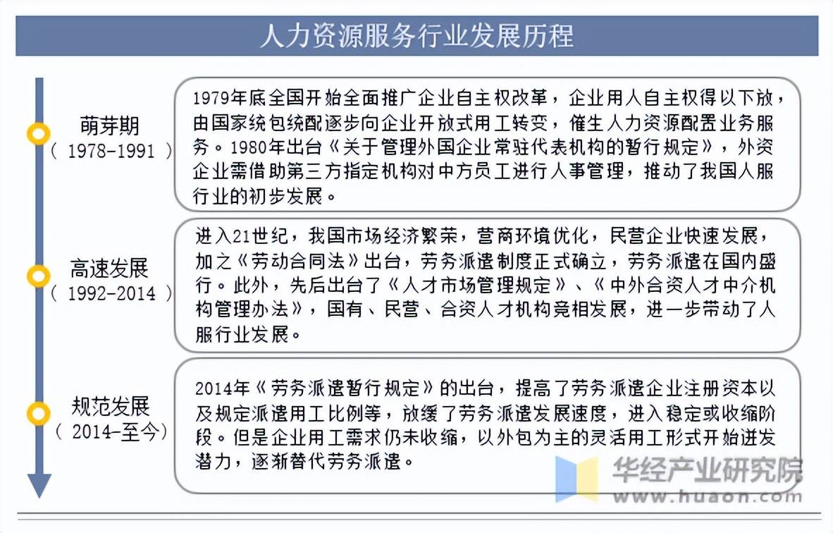 2025年中国人力资源服务行业发展历程,相关政策及产业链结构